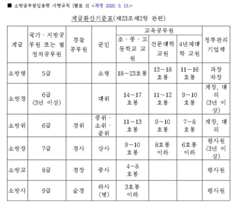 소방관 계급 한눈에 파악하기 : 11개 직급 체계 및 역할 + 승진 기간 | 유용정보집합소 소방관 계급 한눈에 파악하기 : 11개 직급 체계 및 역할 + 승진 기간 | 유용정보집합소