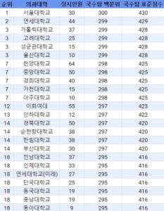 2023년 전국 의대 순위 : 정시 점수 + 일반 인식 + 세계 평가 | 유용정보집합소 2023년 전국 의대 순위 : 정시 점수 + 일반 인식 + 세계 평가 | 유용정보집합소